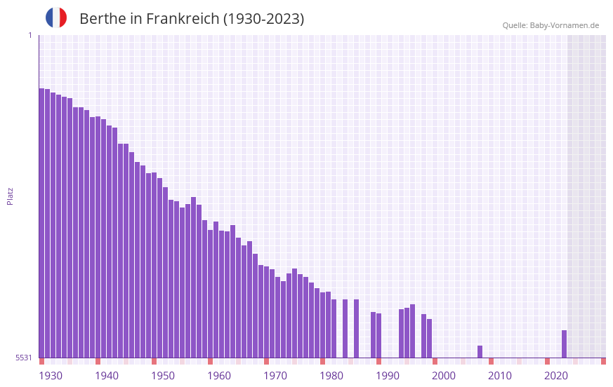 Berthe in der Vornamen-Hitliste von Frankreich (1930-2023)