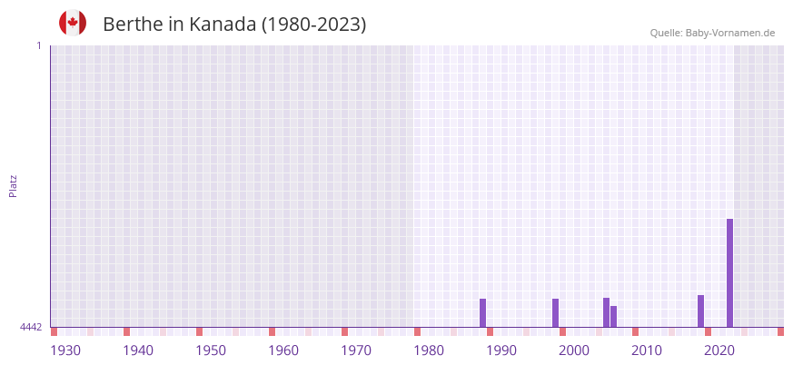 Berthe in der Vornamen-Hitliste von Kanada (1980-2023)