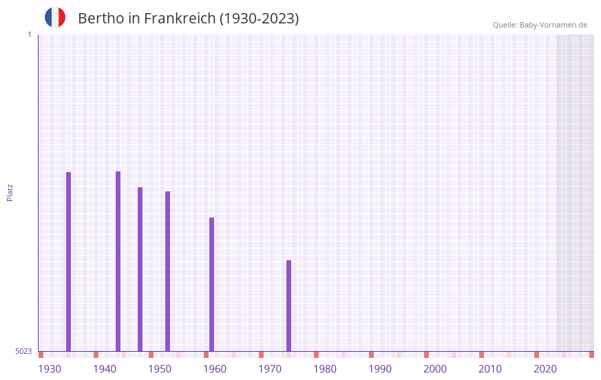 Bertho in der Vornamen-Hitliste von Frankreich (1930-2023)