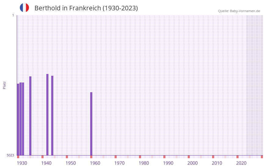 Berthold in der Vornamen-Hitliste von Frankreich (1930-2023)