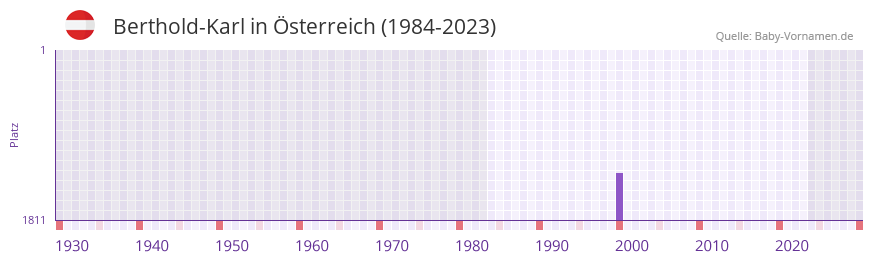 Berthold-Karl in der Vornamen-Hitliste von sterreich (1984-2023)