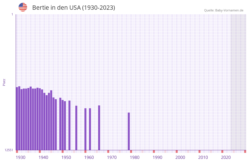 Bertie in der Vornamen-Hitliste von den USA (1930-2023)