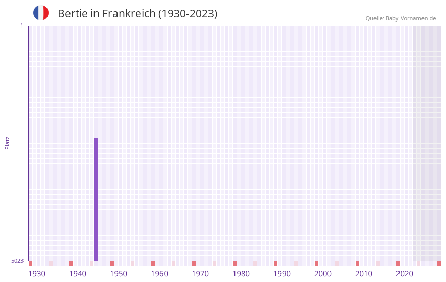 Bertie in der Vornamen-Hitliste von Frankreich (1930-2023)