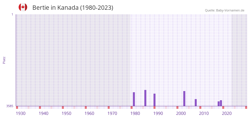 Bertie in der Vornamen-Hitliste von Kanada (1980-2023)