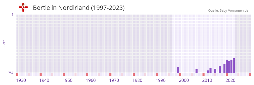 Bertie in der Vornamen-Hitliste von Nordirland (1997-2023)