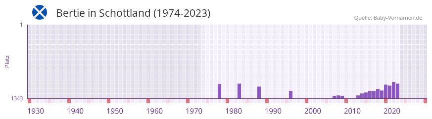 Bertie in der Vornamen-Hitliste von Schottland (1974-2023)