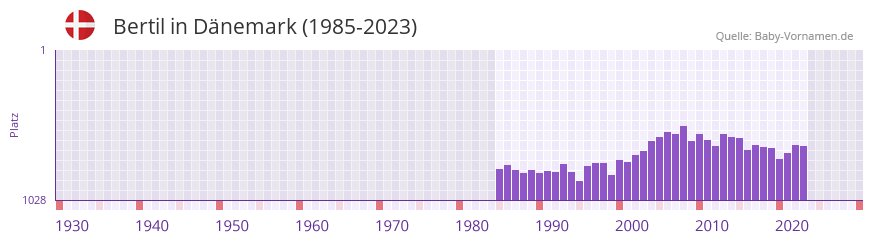 Bertil in der Vornamen-Hitliste von Dnemark (1985-2023)