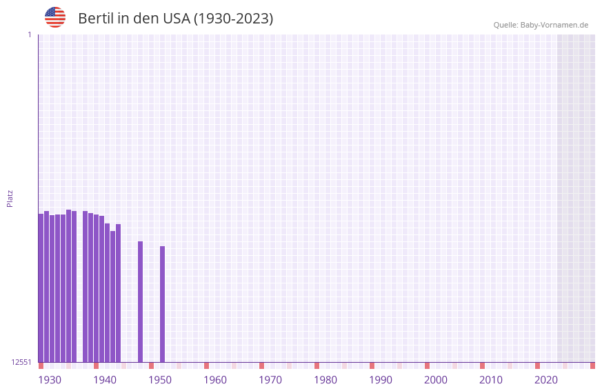Bertil in der Vornamen-Hitliste von den USA (1930-2023)