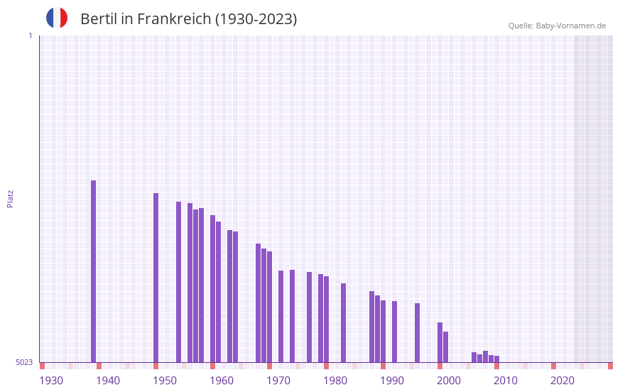 Bertil in der Vornamen-Hitliste von Frankreich (1930-2023)