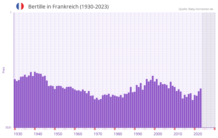 Bertille in der Vornamen-Hitliste von Frankreich (1930-2023)