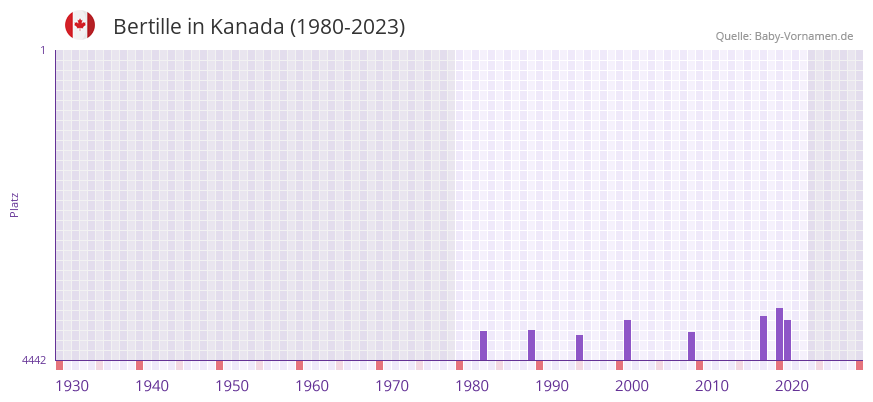 Bertille in der Vornamen-Hitliste von Kanada (1980-2023)