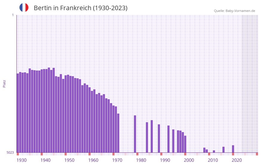Bertin in der Vornamen-Hitliste von Frankreich (1930-2023)