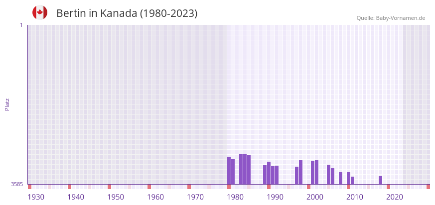 Bertin in der Vornamen-Hitliste von Kanada (1980-2023)