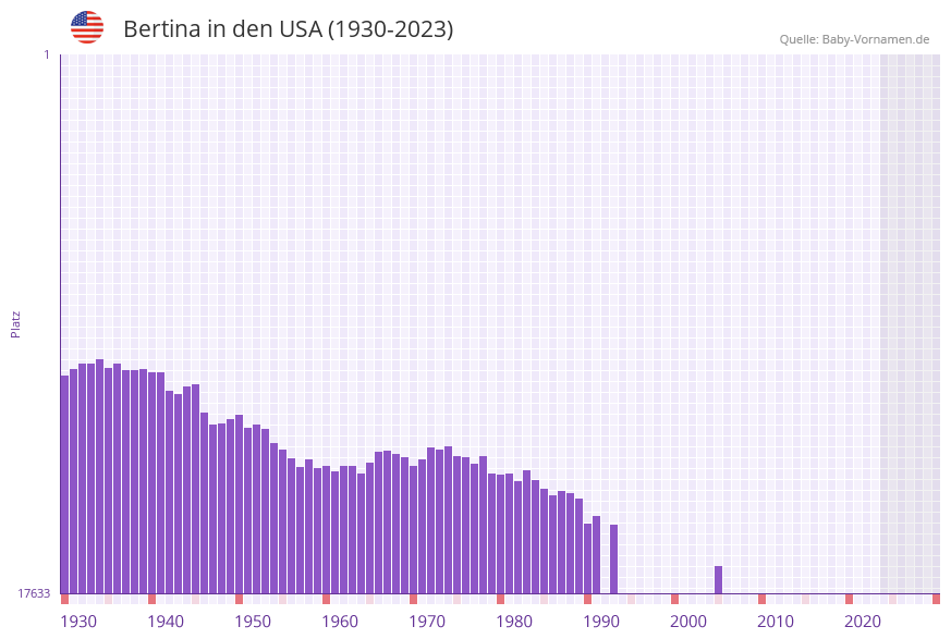 Bertina in der Vornamen-Hitliste von den USA (1930-2023)