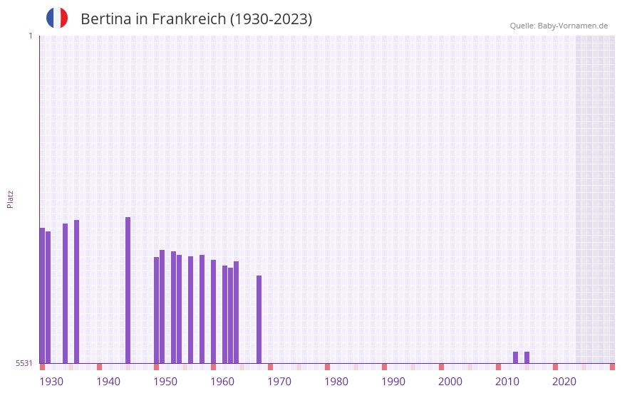 Bertina in der Vornamen-Hitliste von Frankreich (1930-2023)