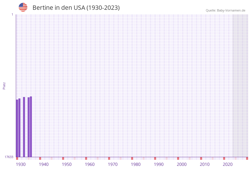 Bertine in der Vornamen-Hitliste von den USA (1930-2023) Bertine in der Vornamen-Hitliste von den USA (1930-2023)