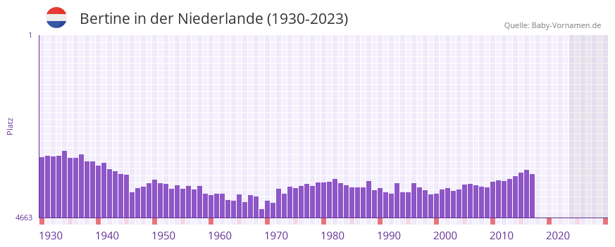 Bertine in der Vornamen-Hitliste von der Niederlande (1930-2023) Bertine in der Vornamen-Hitliste von der Niederlande (1930-2023)