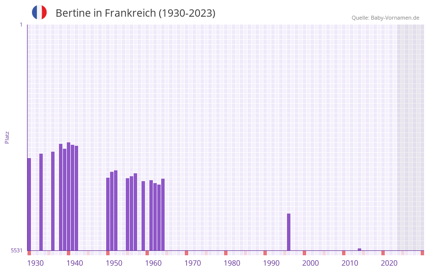 Bertine in der Vornamen-Hitliste von Frankreich (1930-2023) Bertine in der Vornamen-Hitliste von Frankreich (1930-2023)