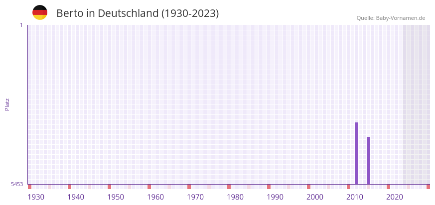 Berto in der Vornamen-Hitliste von Deutschland (1930-2023) Berto in der Vornamen-Hitliste von Deutschland (1930-2023)