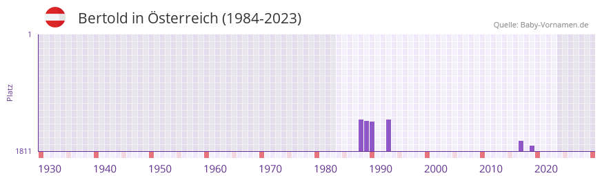 Bertold in der Vornamen-Hitliste von sterreich (1984-2023)
