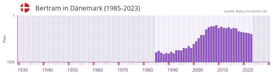 Bertram in der Vornamen-Hitliste von Dnemark (1985-2023)