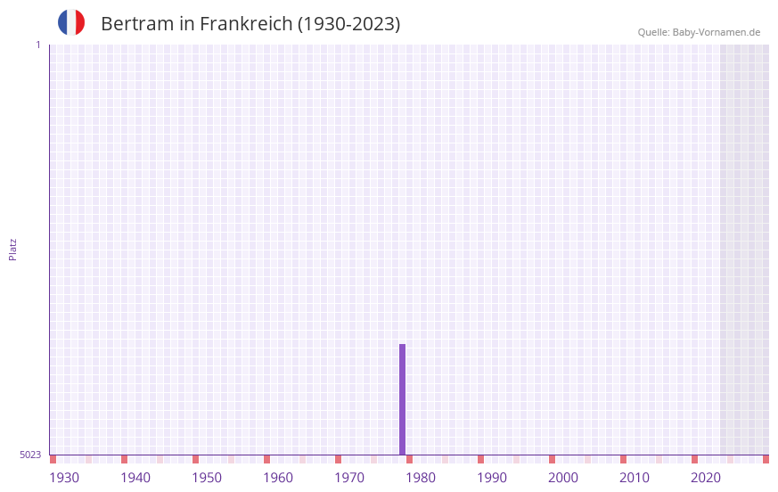 Bertram in der Vornamen-Hitliste von Frankreich (1930-2023)