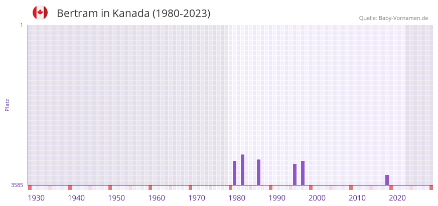 Bertram in der Vornamen-Hitliste von Kanada (1980-2023)