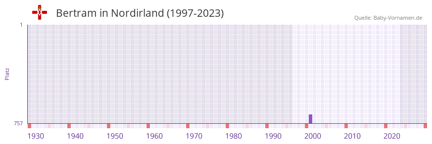 Bertram in der Vornamen-Hitliste von Nordirland (1997-2023)