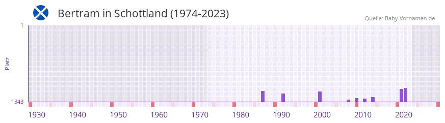 Bertram in der Vornamen-Hitliste von Schottland (1974-2023)