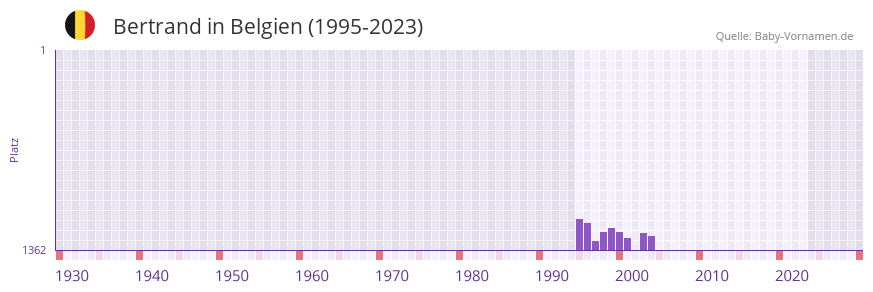 Bertrand in der Vornamen-Hitliste von Belgien (1995-2023)