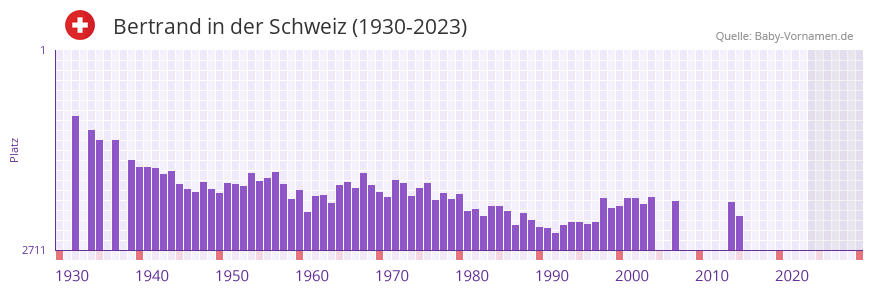 Bertrand in der Vornamen-Hitliste von der Schweiz (1930-2023)