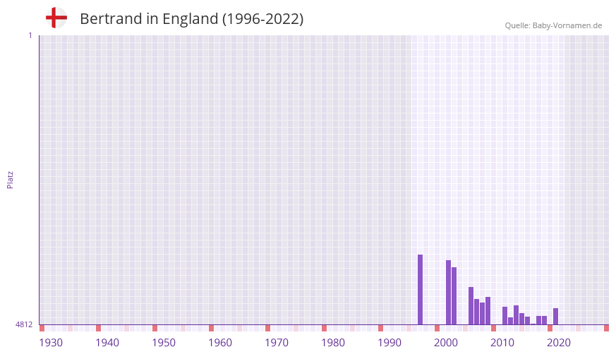 Bertrand in der Vornamen-Hitliste von England (1996-2022)