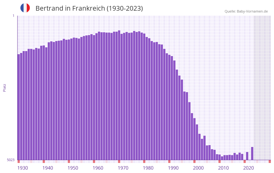 Bertrand in der Vornamen-Hitliste von Frankreich (1930-2023)