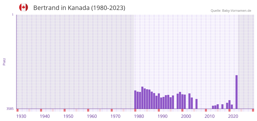 Bertrand in der Vornamen-Hitliste von Kanada (1980-2023)