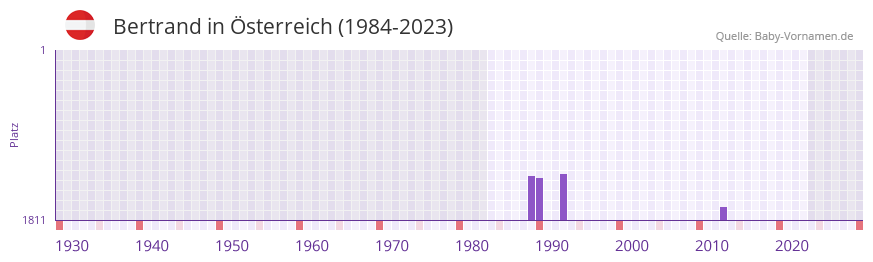 Bertrand in der Vornamen-Hitliste von sterreich (1984-2023)