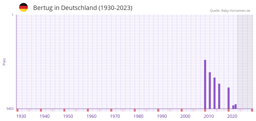 Bertug in der Vornamen-Hitliste von Deutschland (1930-2023)