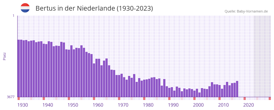 Bertus in der Vornamen-Hitliste von der Niederlande (1930-2023)