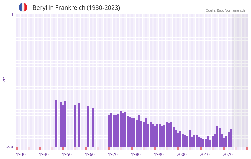 Beryl in der Vornamen-Hitliste von Frankreich (1930-2023)