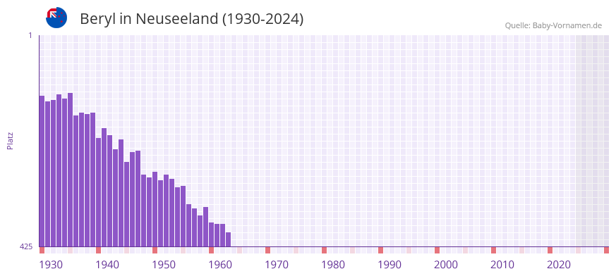 Beryl in der Vornamen-Hitliste von Neuseeland (1930-2024)
