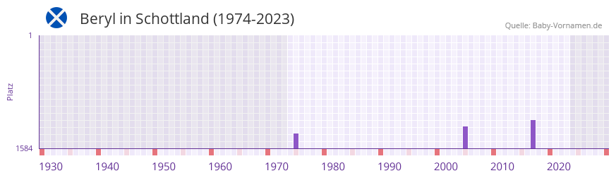 Beryl in der Vornamen-Hitliste von Schottland (1974-2023)