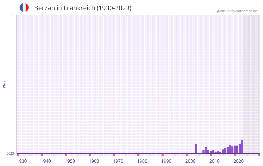 Berzan in der Vornamen-Hitliste von Frankreich (1930-2023) Berzan in der Vornamen-Hitliste von Frankreich (1930-2023)