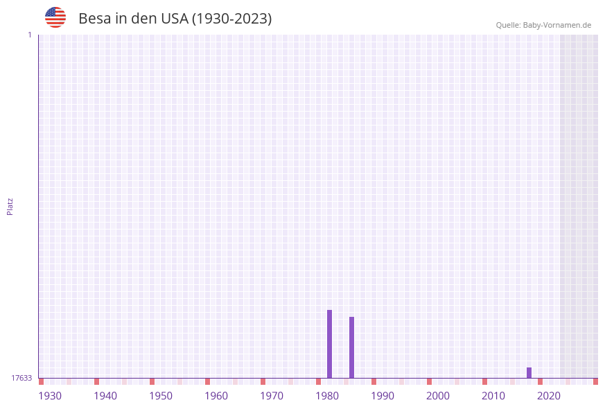 Besa in der Vornamen-Hitliste von den USA (1930-2023)