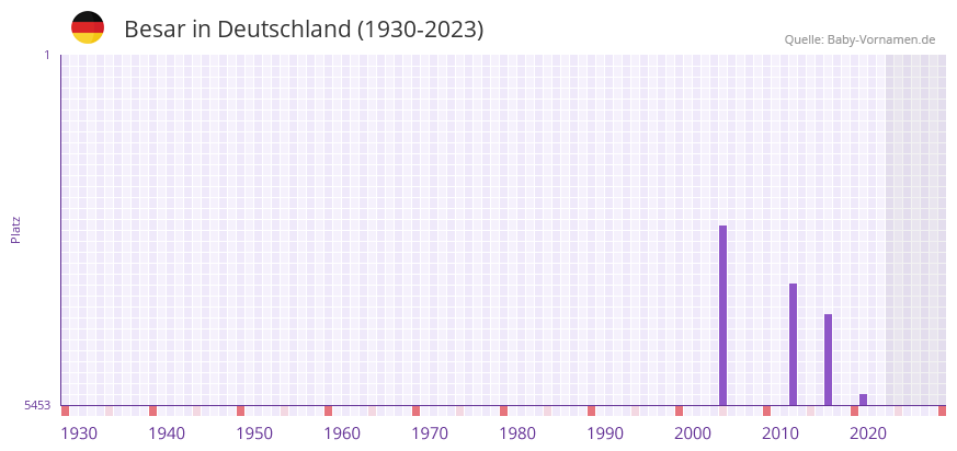 Besar in der Vornamen-Hitliste von Deutschland (1930-2023)