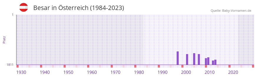 Besar in der Vornamen-Hitliste von sterreich (1984-2023)