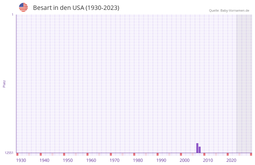 Besart in der Vornamen-Hitliste von den USA (1930-2023)