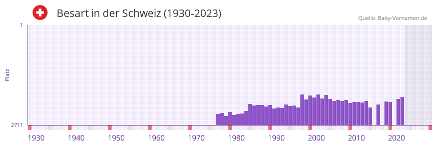 Besart in der Vornamen-Hitliste von der Schweiz (1930-2023)