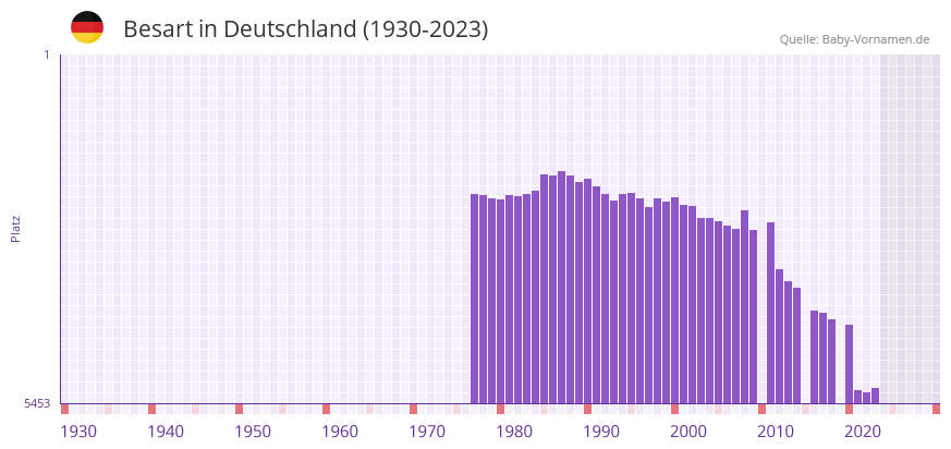 Besart in der Vornamen-Hitliste von Deutschland (1930-2023)
