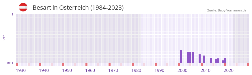 Besart in der Vornamen-Hitliste von sterreich (1984-2023)