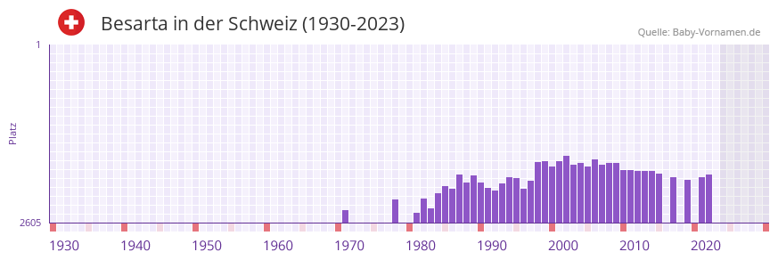 Besarta in der Vornamen-Hitliste von der Schweiz (1930-2023) Besarta in der Vornamen-Hitliste von der Schweiz (1930-2023)