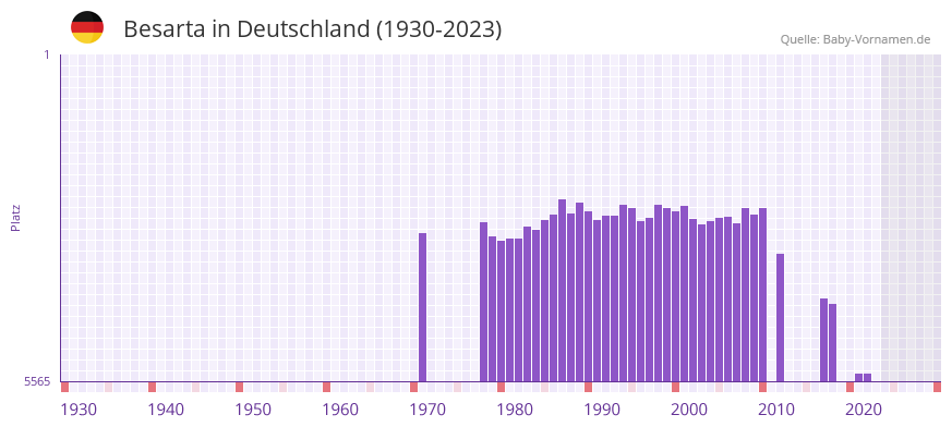 Besarta in der Vornamen-Hitliste von Deutschland (1930-2023) Besarta in der Vornamen-Hitliste von Deutschland (1930-2023)